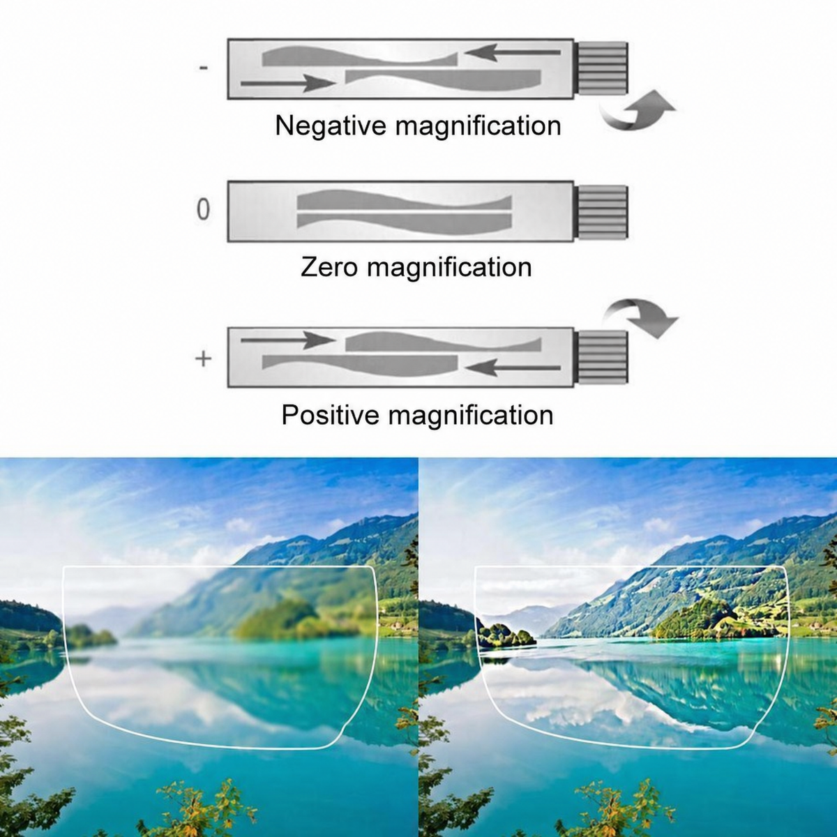 Diagram met lensmechanisme en vergelijking van vervaagd versus scherp landschapsbeeld | Boutique Moda